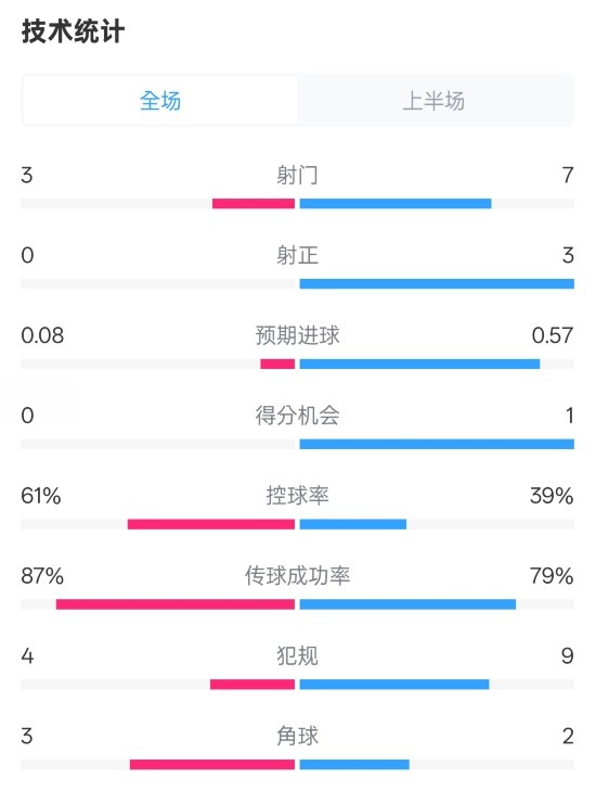 皇社半場0-0曼聯(lián)數(shù)據：射門3-7，射正0-3，控球率61%-39%