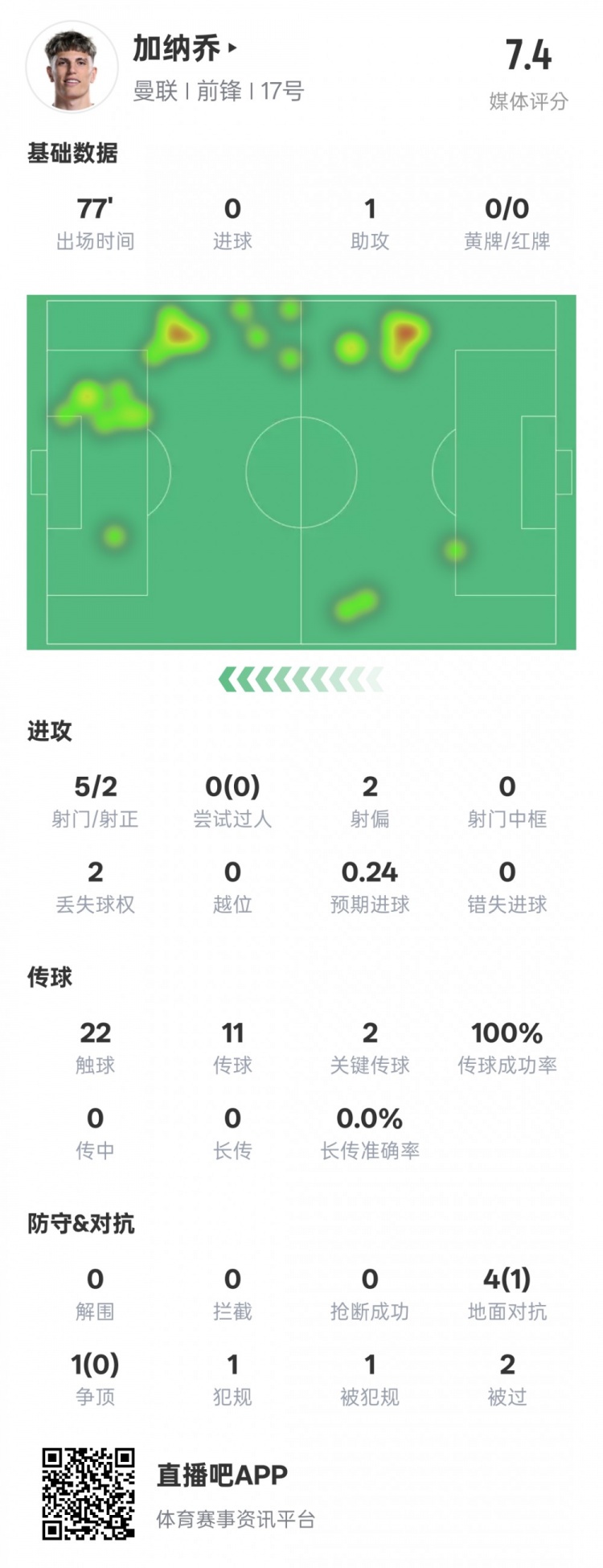 加納喬本場數(shù)據(jù)：1助攻2關(guān)鍵傳球&傳球成功率100%，評分7.4