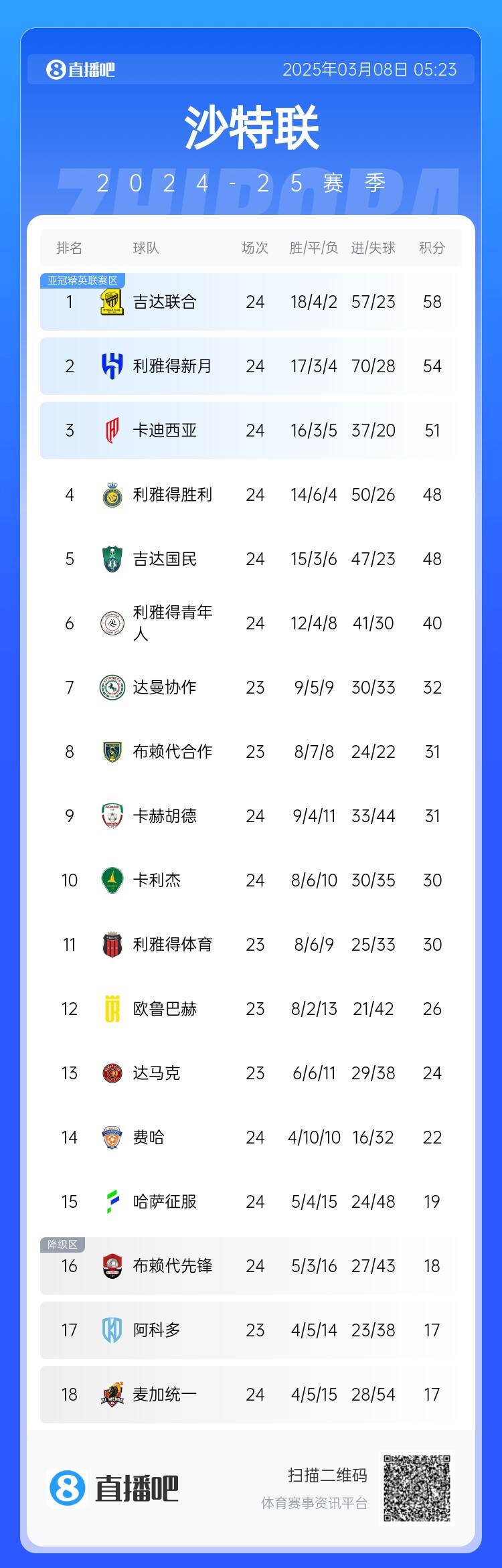 沙特聯(lián)積分榜：利雅得勝利2輪不勝&落后榜首10分，吉達(dá)聯(lián)合4分領(lǐng)跑