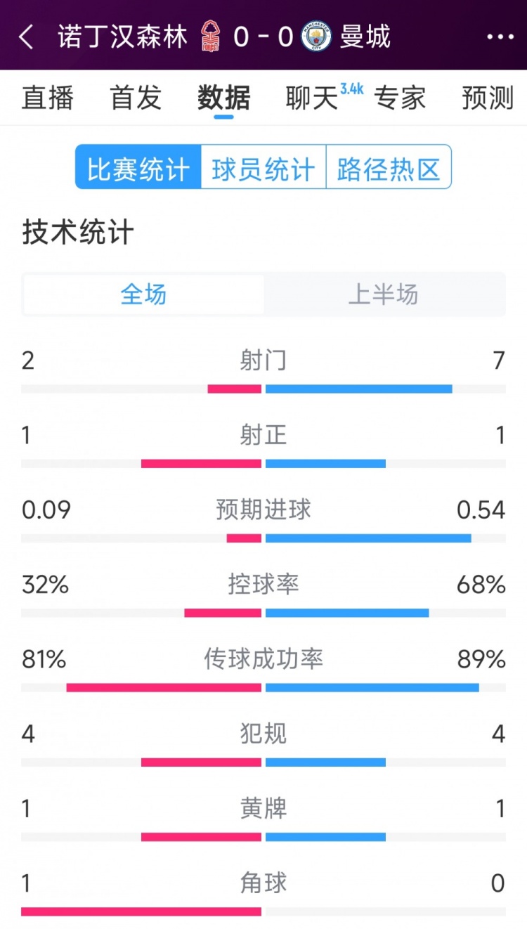 互交白卷，曼城vs諾丁漢森林半場(chǎng)數(shù)據(jù)：射門7-2，射正1-1