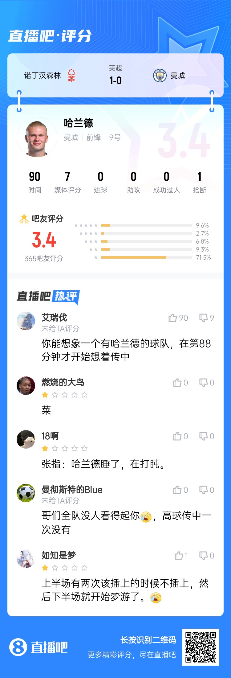 吧友給哈蘭德打3.4分：哥們?nèi)牄]人看得起你，高球傳中一次沒有