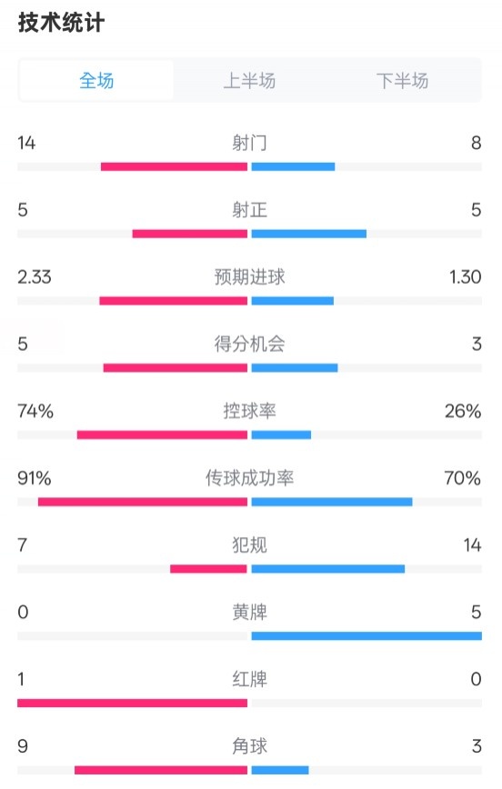 拜仁2-3波鴻全場數(shù)據(jù)：射門14-8，射正5-5，控球74%-26%，紅牌1-0