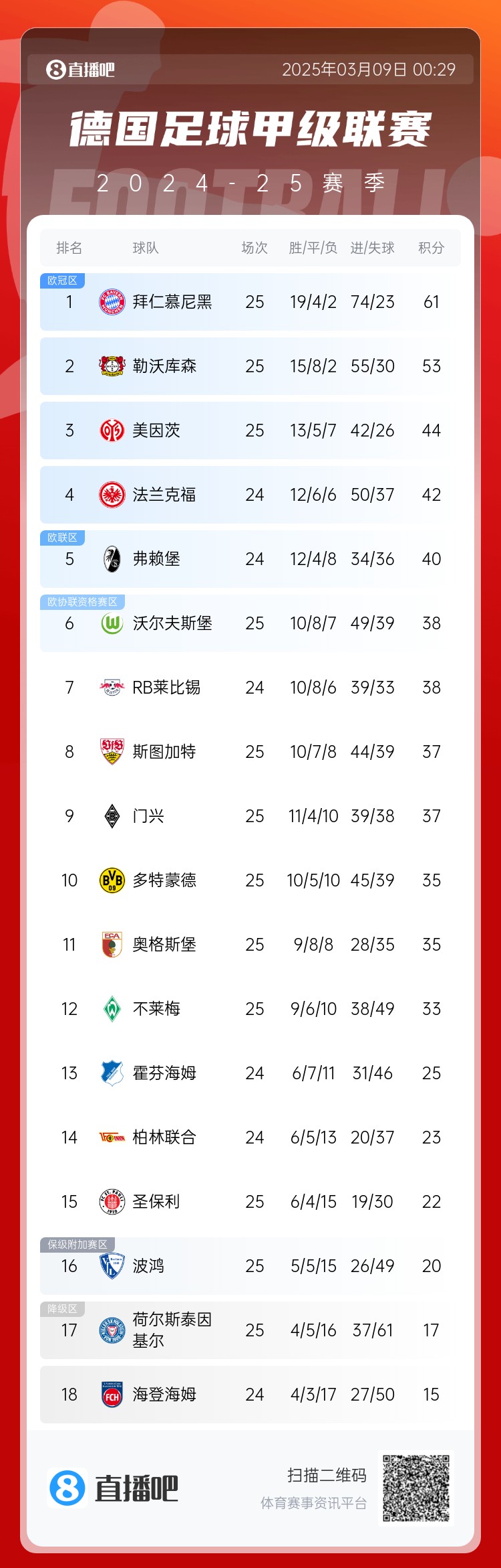集體翻車！德甲積分榜：拜仁仍居榜首，藥廠落后8分第2，多特第10