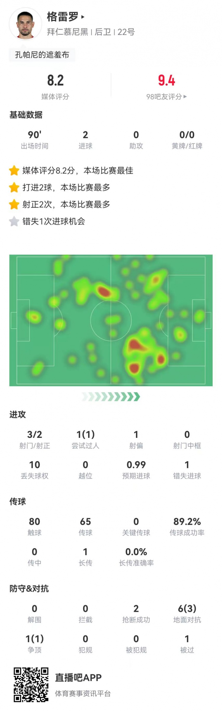 格雷羅本場3射2正進(jìn)2球+1失良機(jī) 7對(duì)抗4成功，8.2分全場最高