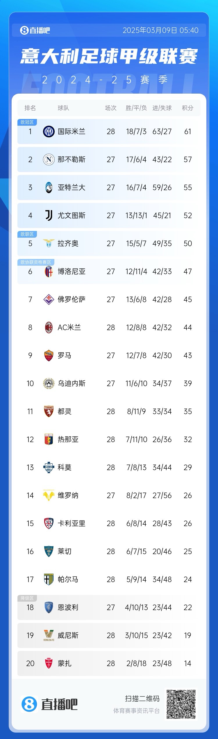 意甲積分：國米讓2追3取勝先賽4分領(lǐng)跑；米蘭讓2追3取勝暫升第8