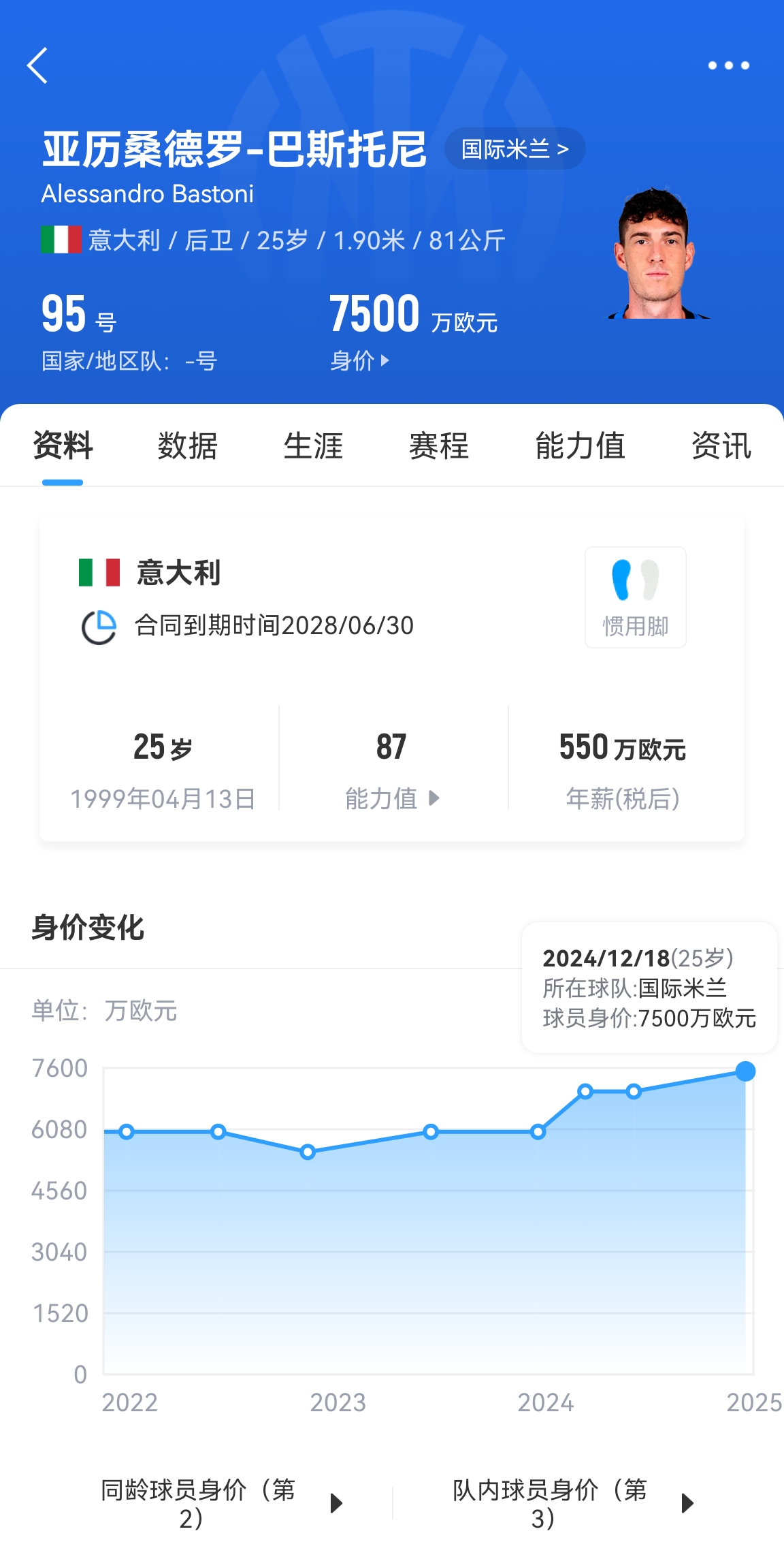 25歲身價(jià)7500萬！巴斯托尼83分鐘人球分過奔襲策動(dòng)，圖拉姆失空門
