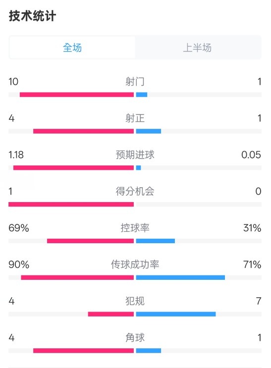 切爾西半場0-0萊斯特城數(shù)據(jù)：射門10-1，射正4-1，控球率69%-31%