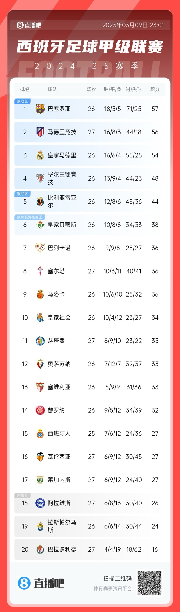 馬競掉隊？西甲積分榜：馬競爆冷無緣登頂，先賽暫領先皇馬2分