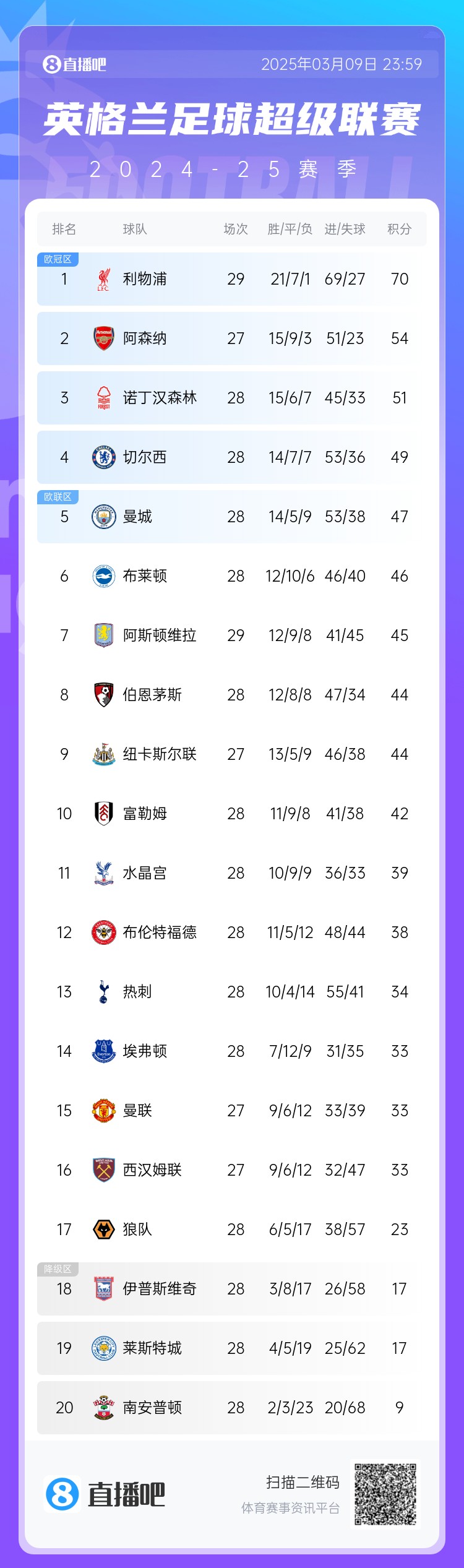 英超積分榜：藍軍反超曼城升第4，槍手距紅軍16分，熱刺仍第13