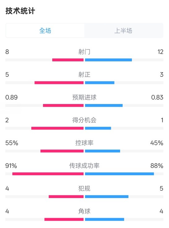皇馬半場(chǎng)2-1巴列卡諾數(shù)據(jù)：射門8-12，射正5-3，控球率55%-45%
