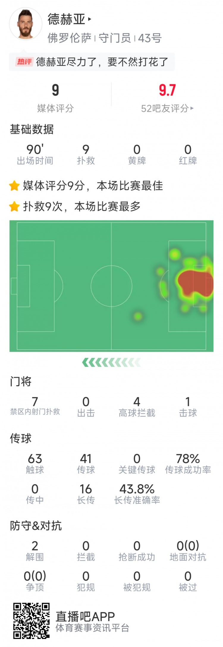 盡力局！德赫亞本場貢獻9次撲救，難阻球隊1-2不敵那不勒斯