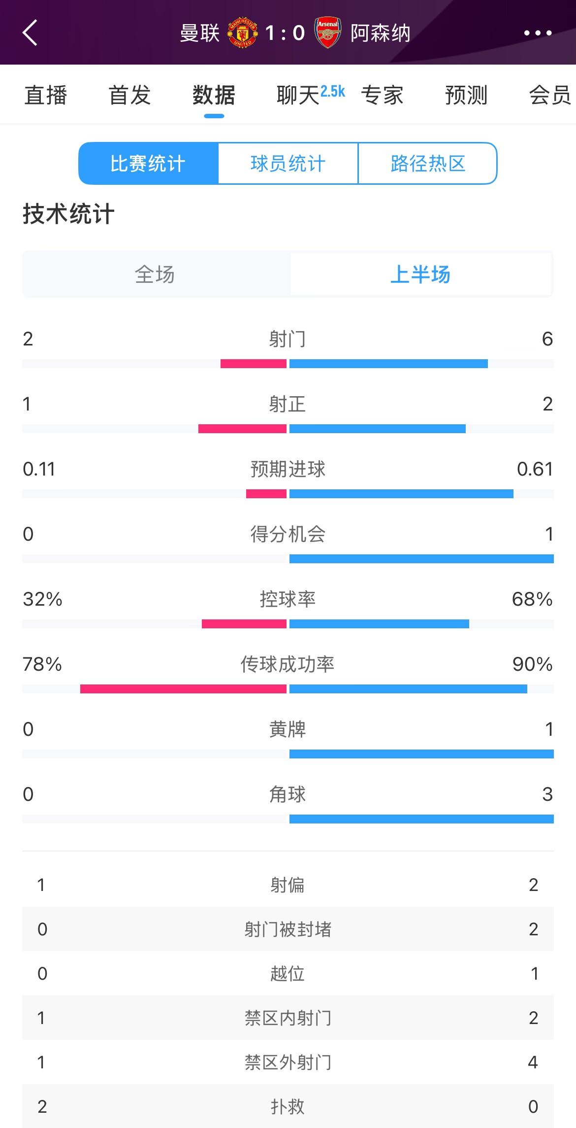 曼聯(lián)1-0阿森納半場(chǎng)數(shù)據(jù)：曼聯(lián)僅1射正即進(jìn)球，阿森納6射2正