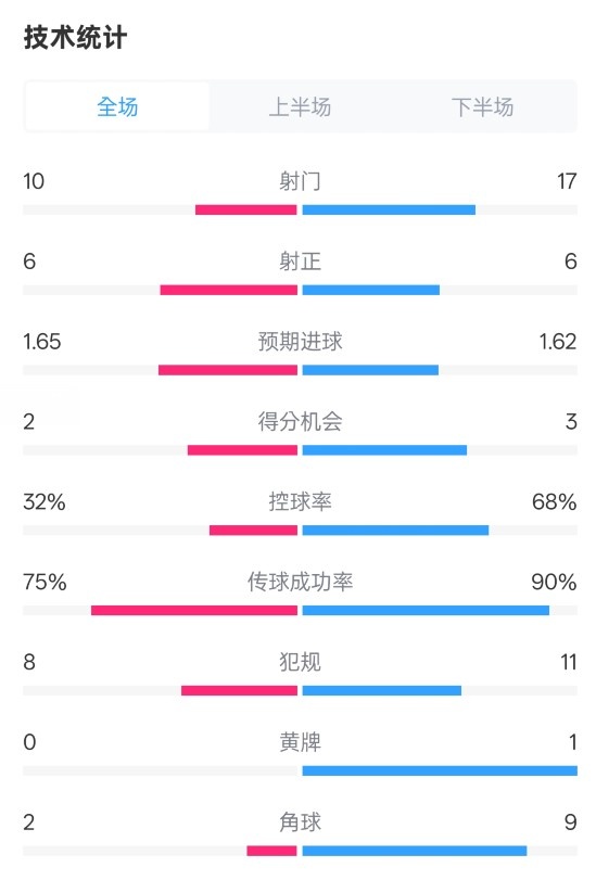 曼聯(lián)1-1阿森納全場(chǎng)數(shù)據(jù)：射門(mén)10-17，射正6-6，控球率32%-68%
