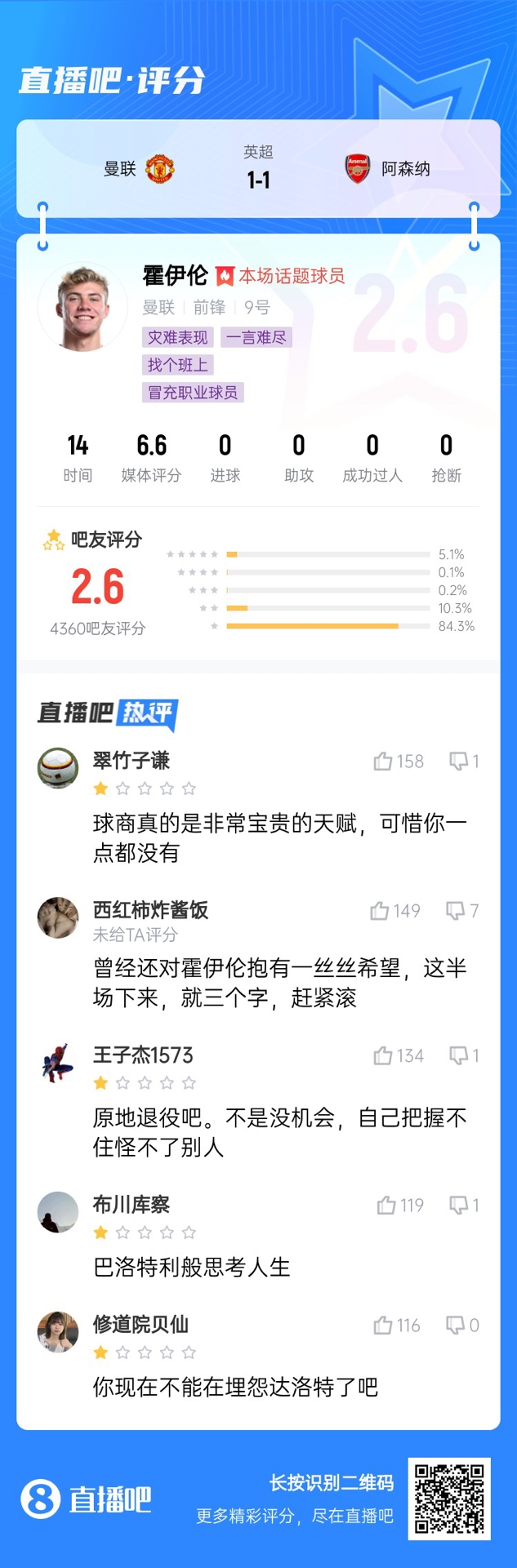 6000萬身價(jià)3個(gè)月0球！霍伊倫被打2.6分：思考人生，沒球商 趕緊滾