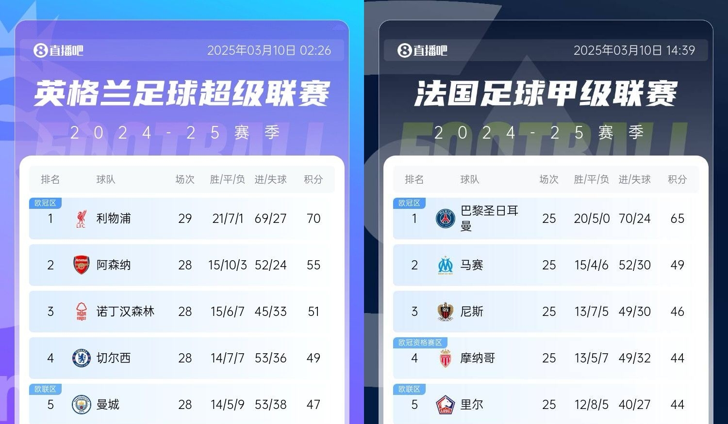 還有高手？槍手掉鏈子紅軍15分領(lǐng)跑，馬賽等隊掉鏈子巴黎16分領(lǐng)跑