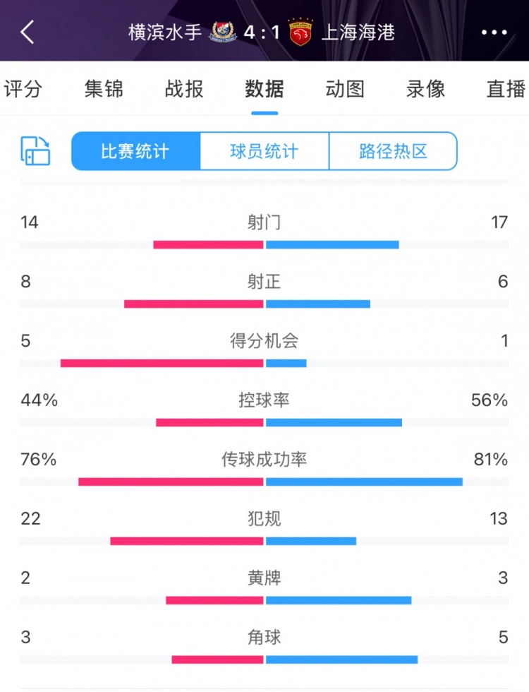咋輸這么慘？海港17次射門6次射正，全場數(shù)據(jù)并不落下風(fēng)