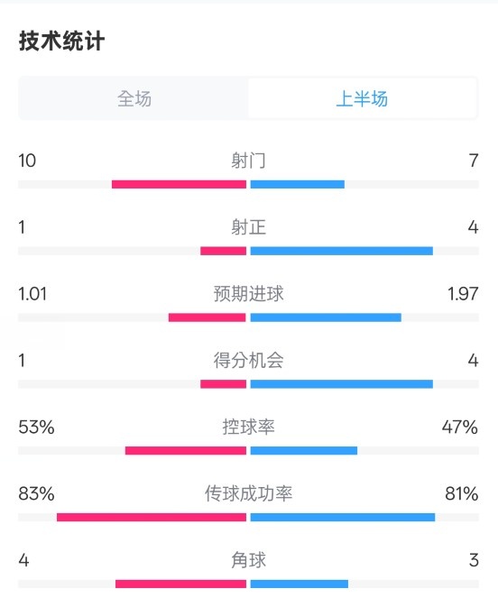 利物浦半場0-1巴黎數(shù)據(jù)：射門10-7，射正1-4，犯規(guī)5-0