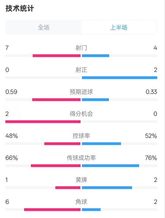 藥廠半場(chǎng)0-0拜仁數(shù)據(jù)：射門7-4，射正0-2，控球率48%-52%