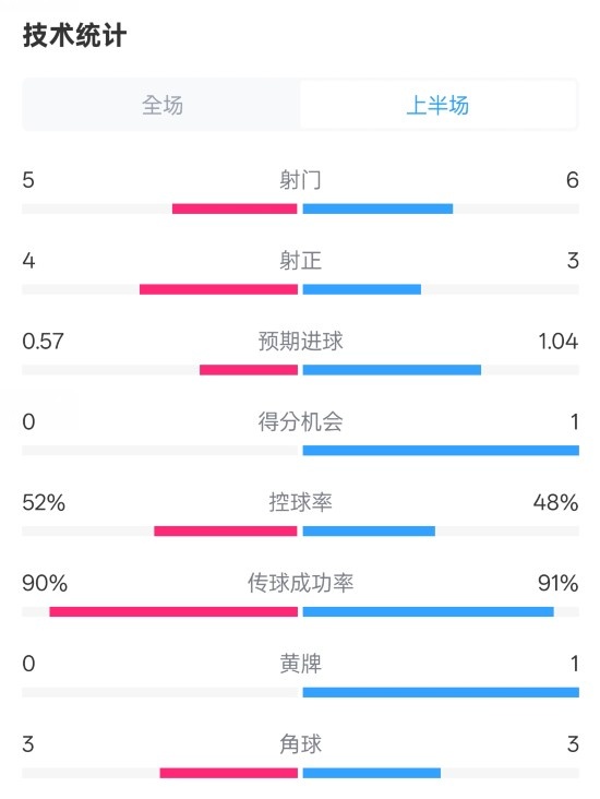 國米半場(chǎng)1-1費(fèi)耶諾德數(shù)據(jù)：射門5-6，射正4-3，控球率52%-48%