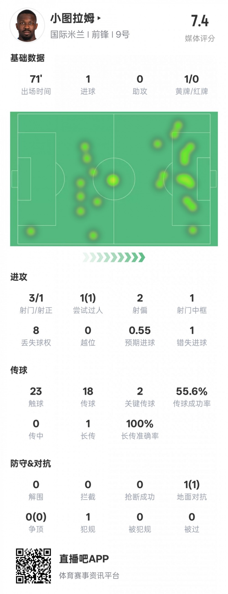 小圖拉姆本場數(shù)據(jù)：1進(jìn)球2關(guān)鍵傳球1錯失進(jìn)球機(jī)會，評分7.4