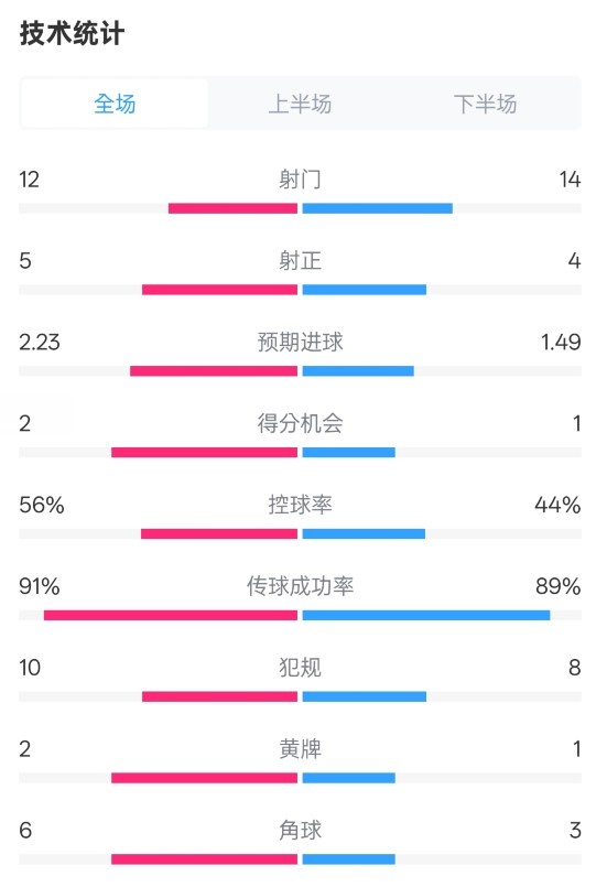 國(guó)米2-1費(fèi)耶諾德全場(chǎng)數(shù)據(jù)：射門(mén)12-14，射正5-4，控球率56%-44%