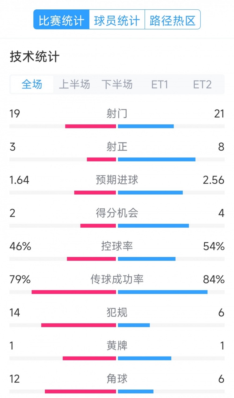 點(diǎn)球決勝，利物浦vs巴黎120分鐘比賽數(shù)據(jù)：射門(mén)19-21，射正3-8