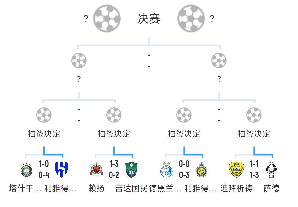 全員惡人！新月+勝利+國(guó)民打亞冠全部輕松晉級(jí)，西亞4強(qiáng)沙特占3席