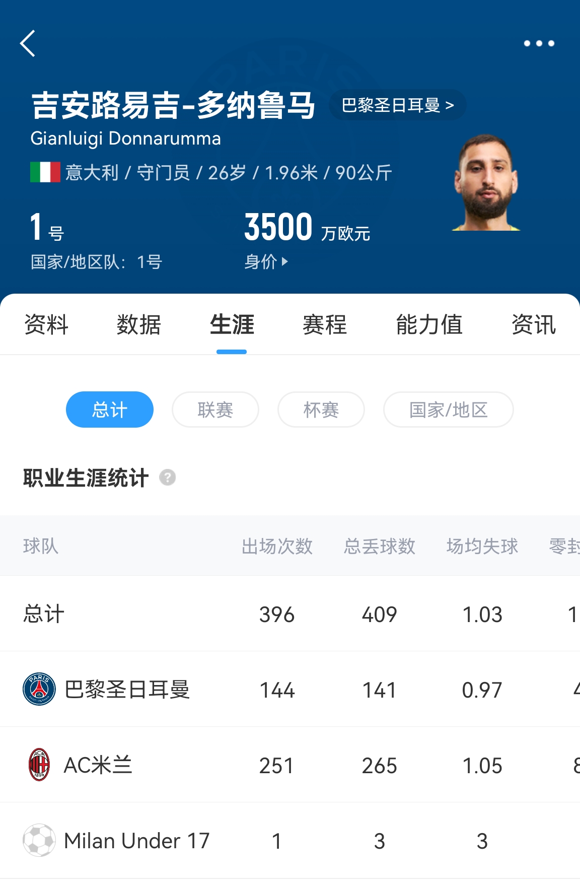 十年后應(yīng)該還在踢！多納魯馬16歲首秀 生涯出場486次現(xiàn)在才26歲！