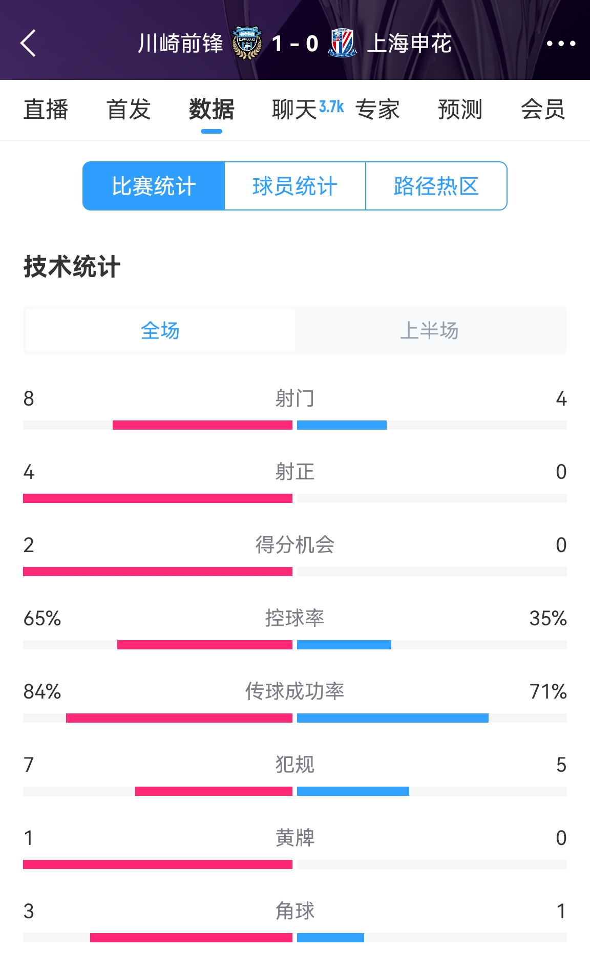 加油??！申花半場(chǎng)0-1川崎數(shù)據(jù)：射正0比4，控球率35%比65%
