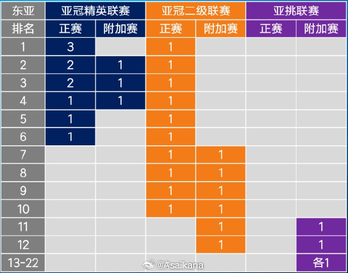 26-27賽季起，中超亞冠名額將被縮至1+1+1 即少1個(gè)亞冠精英賽名額