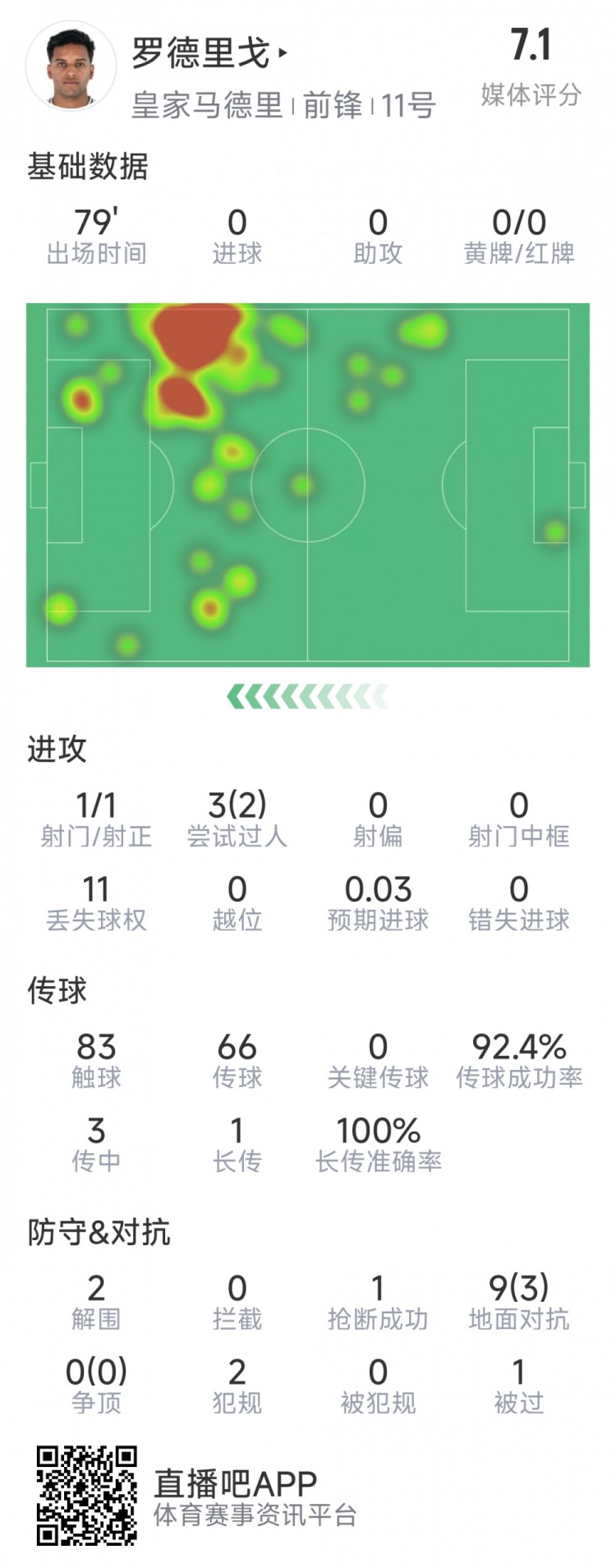 羅德里戈本場數(shù)據(jù)：1次射門，3次過人2次成功，2解圍，1搶斷
