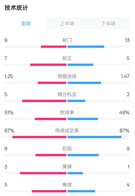 阿森納2-2埃因霍溫全場(chǎng)數(shù)據(jù)：射門(mén)9-13，射正7-5，控球率51%-49%