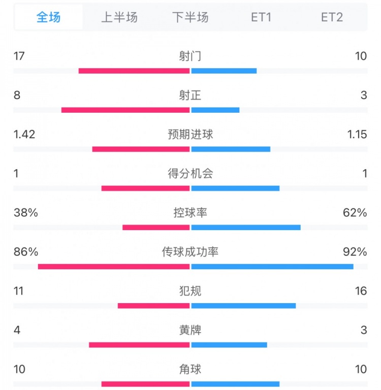 馬競1-0皇馬兩隊數據：射門17-10，射正8-3，控球率38%-62%