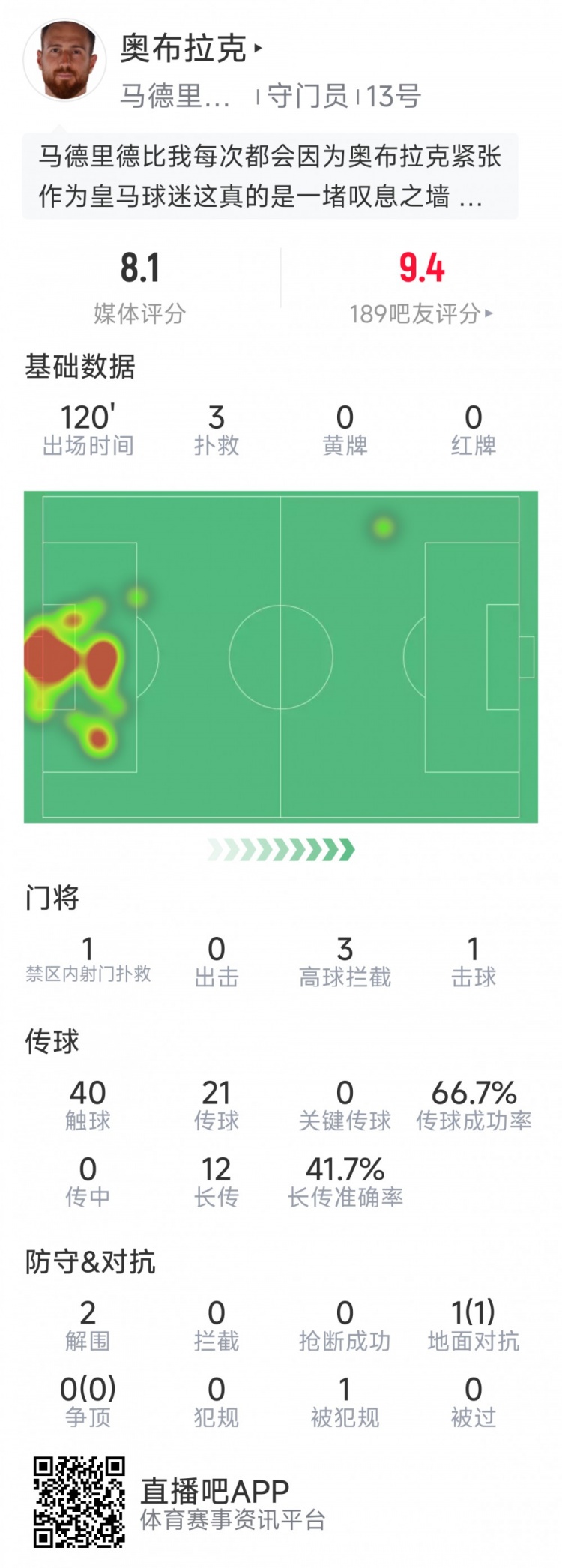 奧布拉克本場(chǎng)數(shù)據(jù)：3次撲救助球隊(duì)零封，點(diǎn)球大戰(zhàn)1次撲點(diǎn)