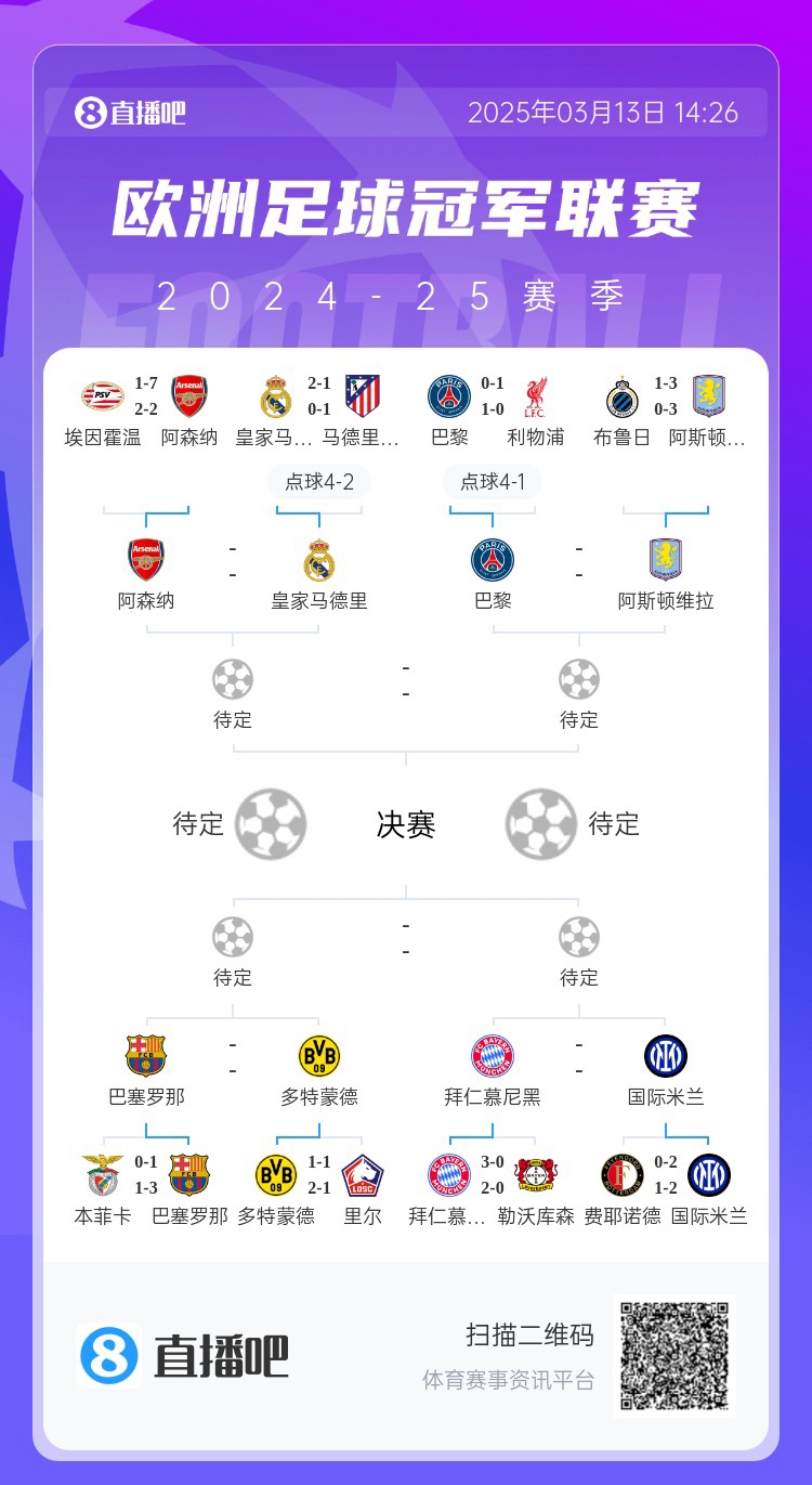 地獄通關難度！皇馬勝曼城、馬競后碰阿森納，半決賽大概率戰(zhàn)巴黎
