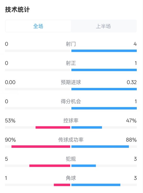 0射門！切爾西半場(chǎng)0-0哥本哈根數(shù)據(jù)：射門0-4，控球率53%-47%