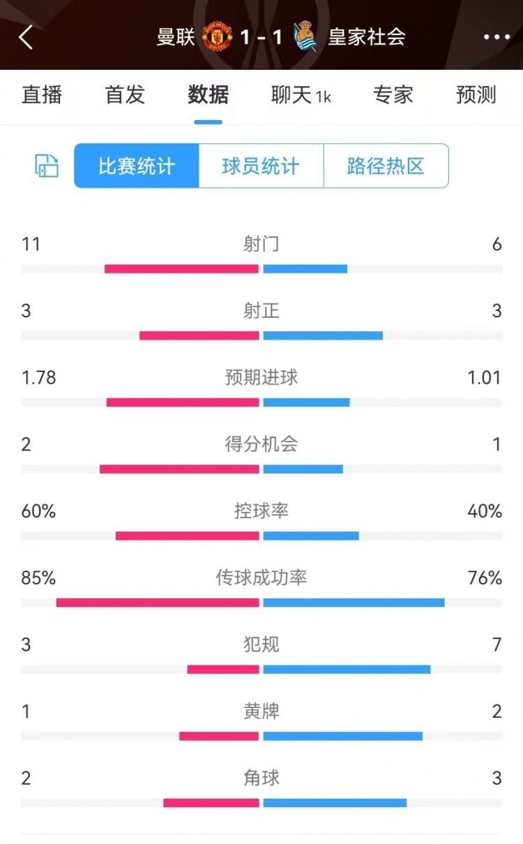 曼聯(lián)半場(chǎng)數(shù)據(jù)：射門11-6、射正3-3、得分機(jī)會(huì)2-1，犯規(guī)3-7