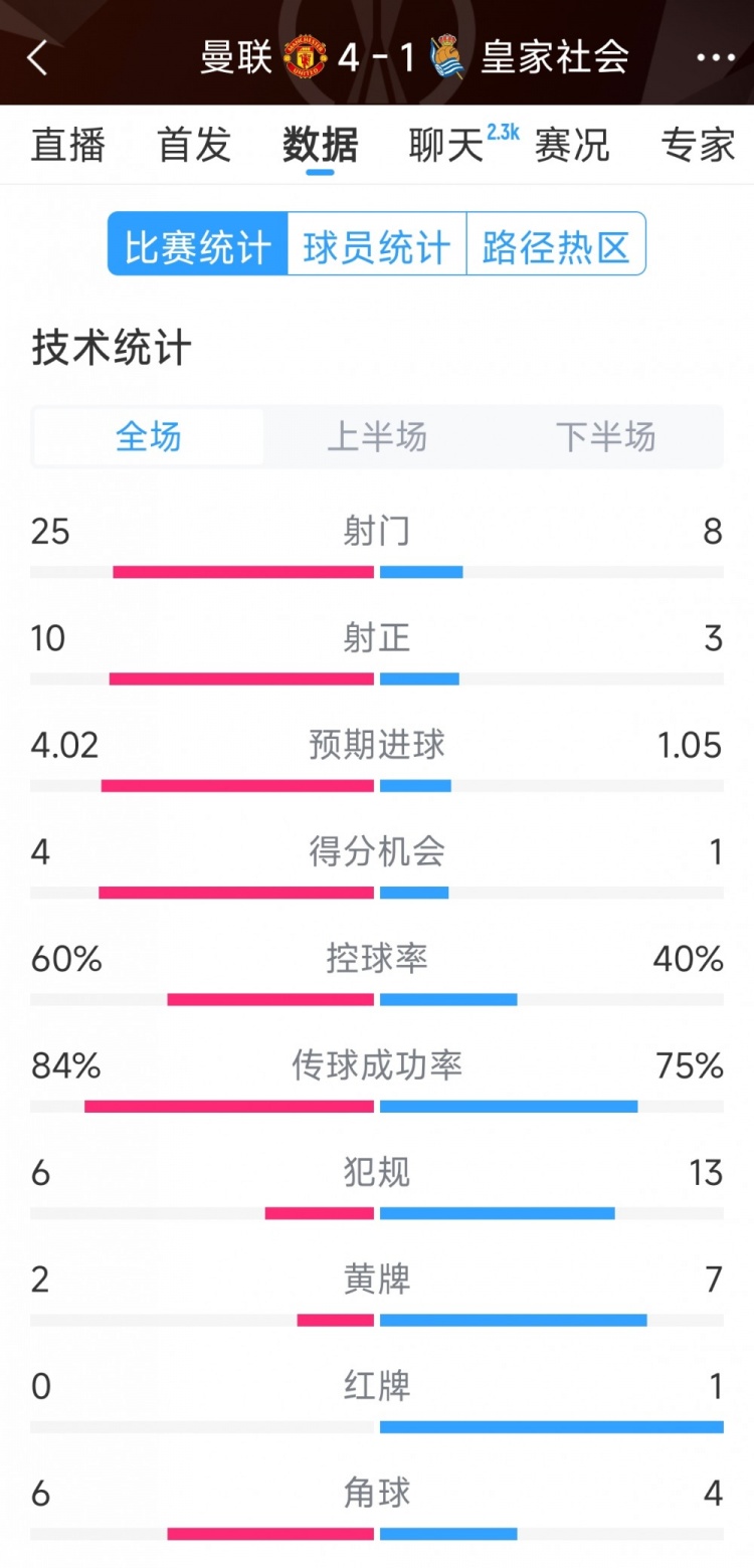 曼聯(lián)4-1皇家社會(huì)全場(chǎng)數(shù)據(jù)：射門25-8，射正10-3，得分機(jī)會(huì)4-1