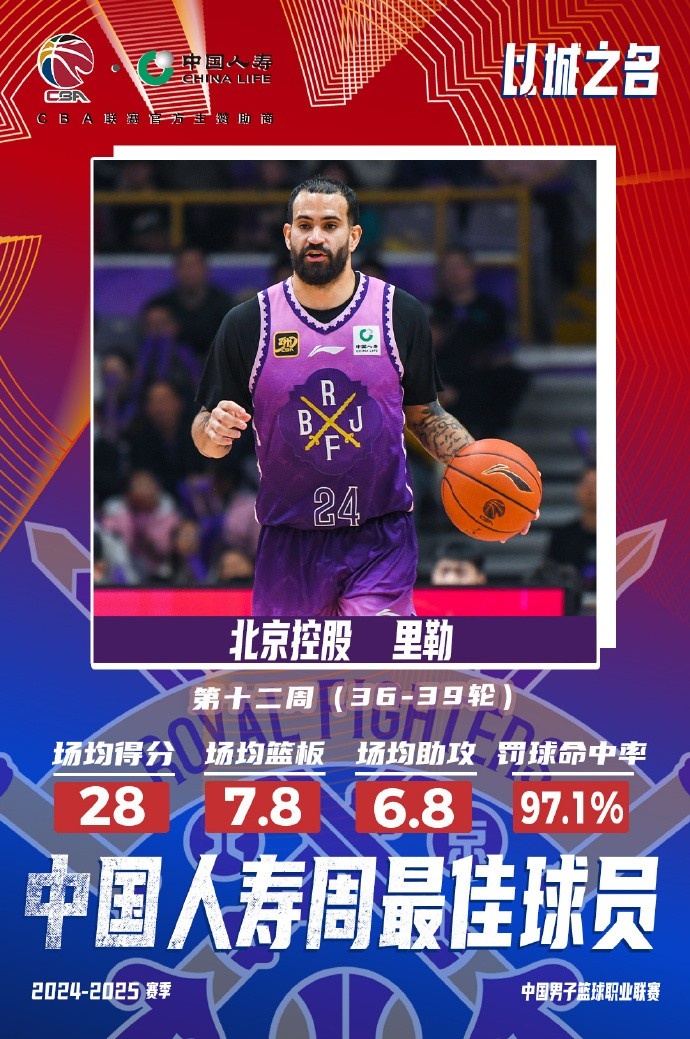 出戰(zhàn)4場(chǎng)場(chǎng)均28分7.8板6.8助！北控外援里勒當(dāng)選周最佳外援