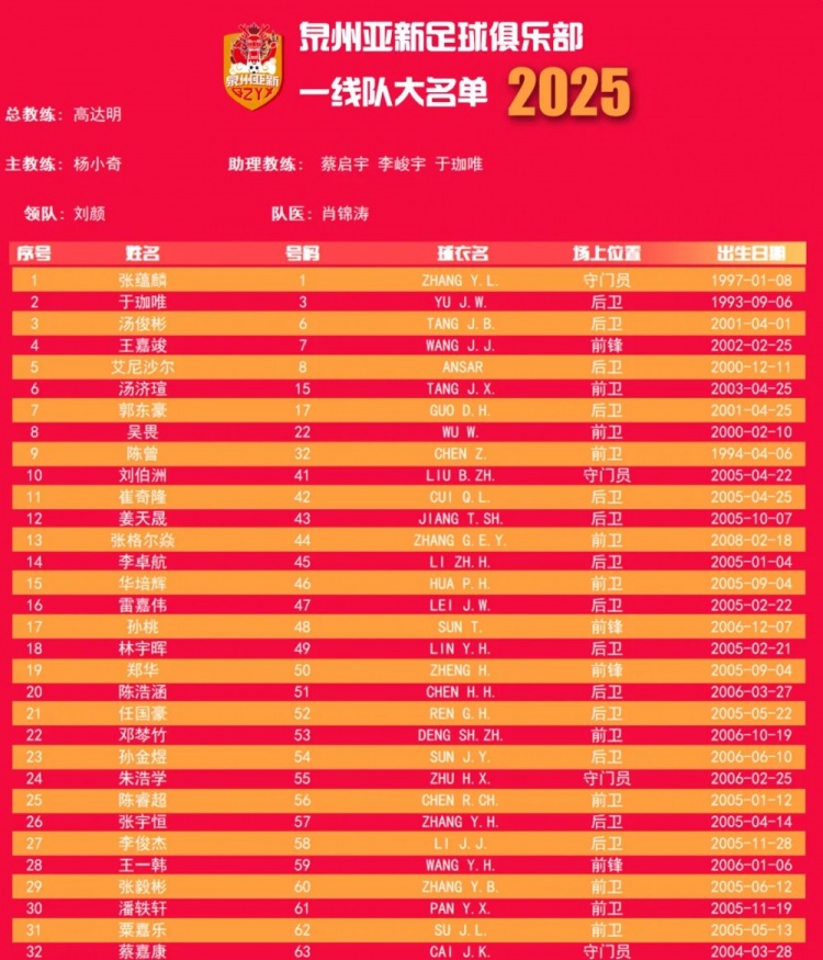 福建職業(yè)隊(duì)獨(dú)苗！泉州亞新公布名單：王嘉竣領(lǐng)銜！05后球員22人