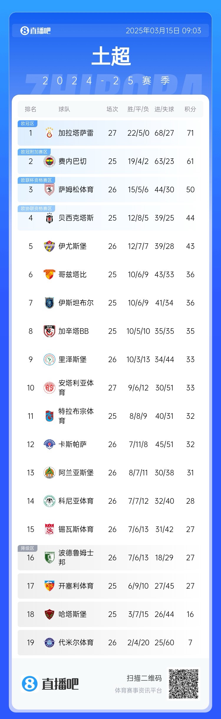 27輪不敗！加拉塔薩雷繼續(xù)領跑土超，多賽兩輪領先費內巴切10分