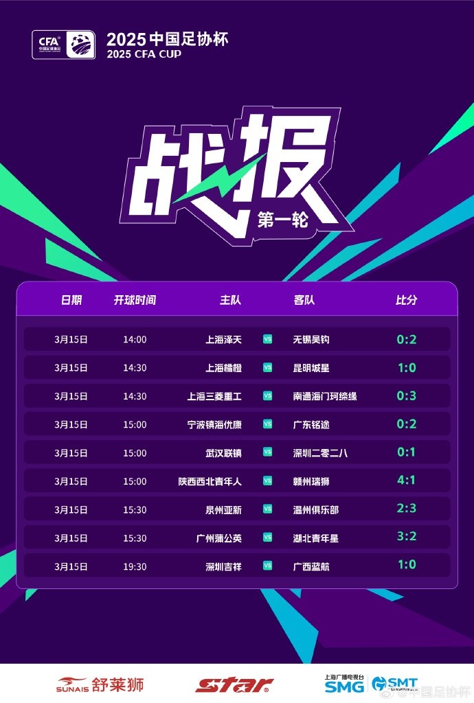 中國足協(xié)杯首輪第2比賽日：廣州蒲公英、溫州隊、深圳等球隊取勝