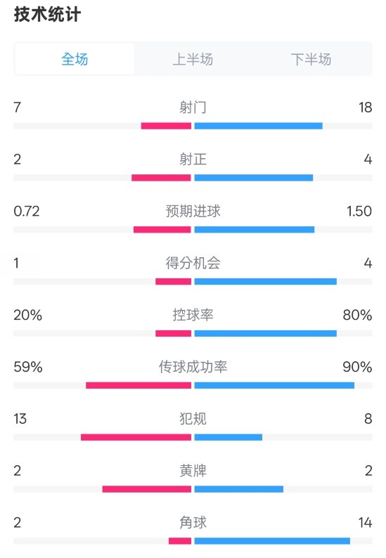 柏林聯(lián)合1-1拜仁數(shù)據(jù)：射門7-18，射正2-4，控球率20%-80%