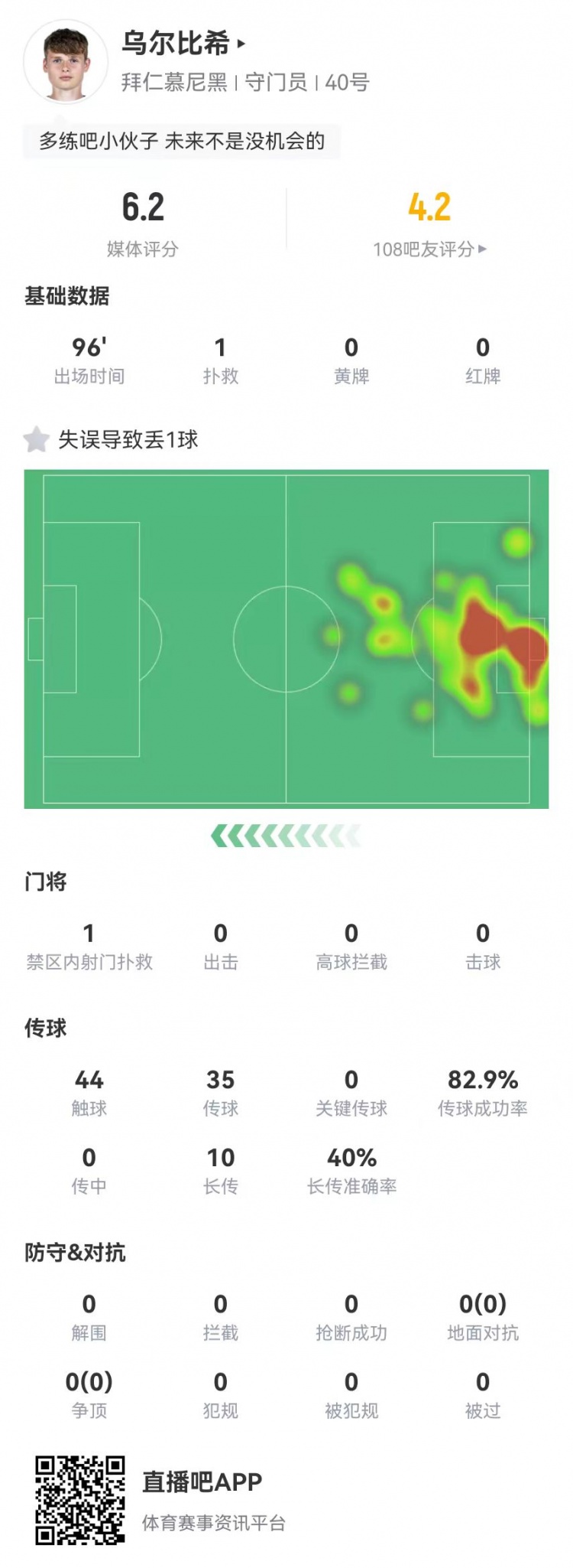 年輕的代價！烏爾比希本場1撲救+1失誤導致丟球，6.2分全隊最低