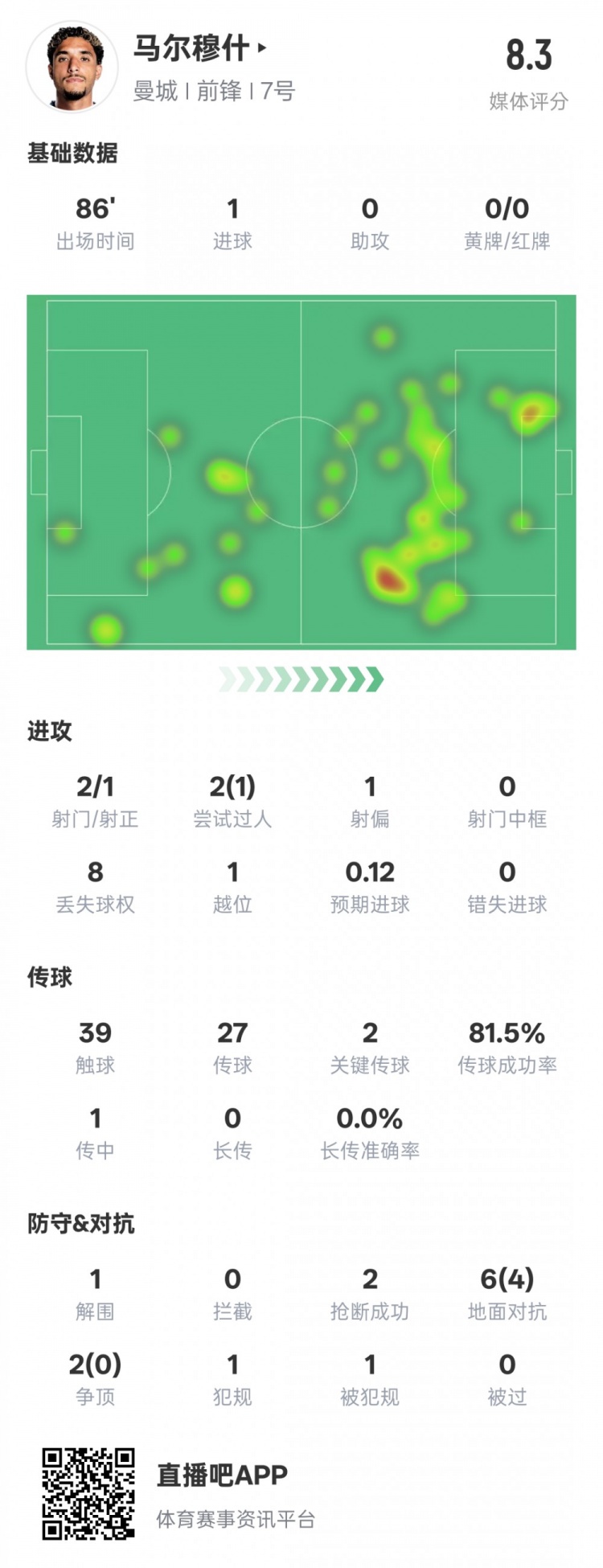馬爾穆什本場比賽數(shù)據(jù)：1造點(diǎn)1進(jìn)球2關(guān)鍵傳球，評(píng)分8.3