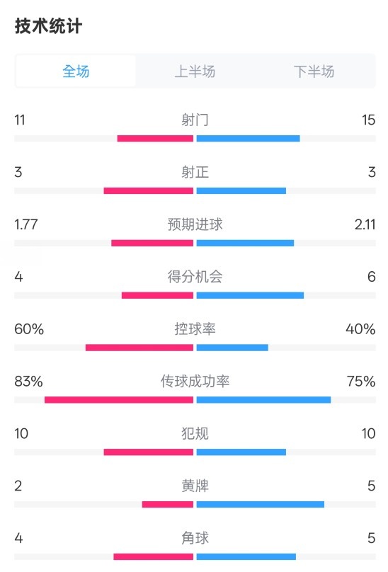 曼城2-2布萊頓數(shù)據(jù)：射門11-15，射正3-3，控球率60%-40%