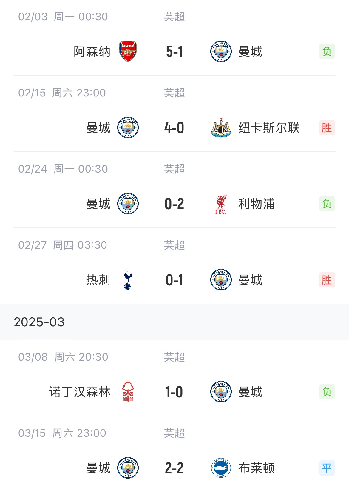 這狀態(tài)爭(zhēng)五也危！曼城近6場(chǎng)聯(lián)賽2勝1平3負(fù)，先賽只領(lǐng)先紐卡1分