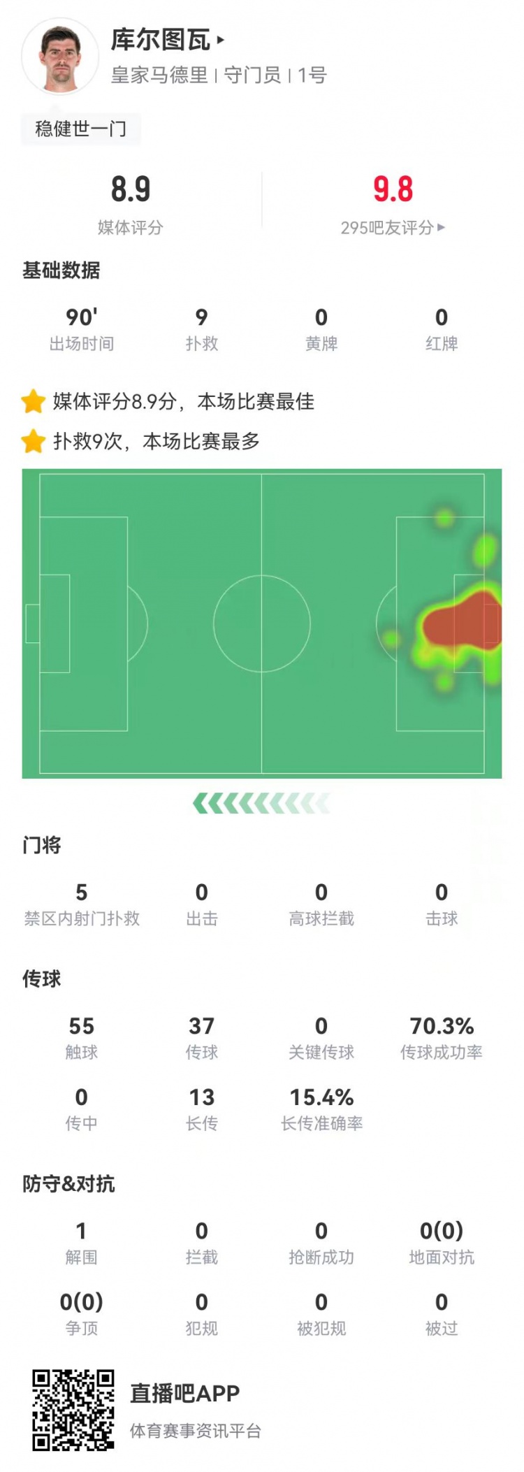 世一門！庫爾圖瓦本場9次撲救、預(yù)期撲出0.86球，獲評(píng)8.9分