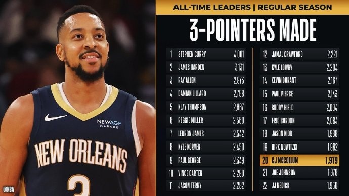 里程碑！麥科勒姆超越喬-約翰遜 升至NBA歷史三分榜第20位