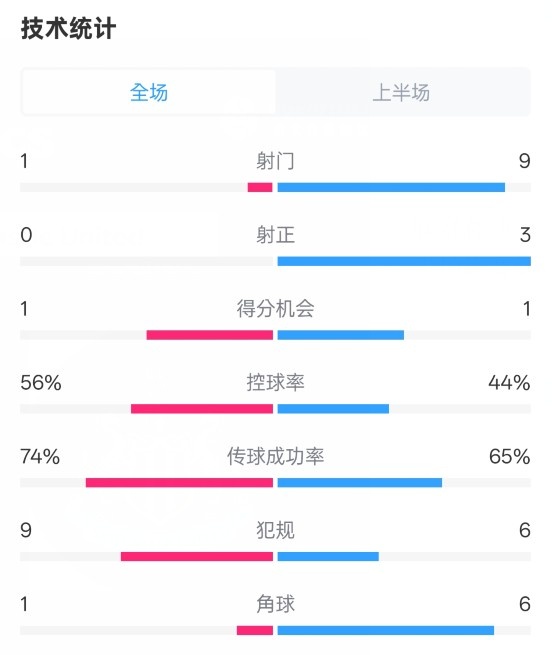 利物浦半場0-1紐卡數(shù)據(jù)：射門1-9，射正0-3，控球率56%-44%